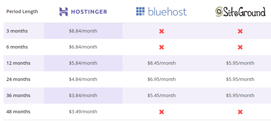 Hostinger Comparison Table