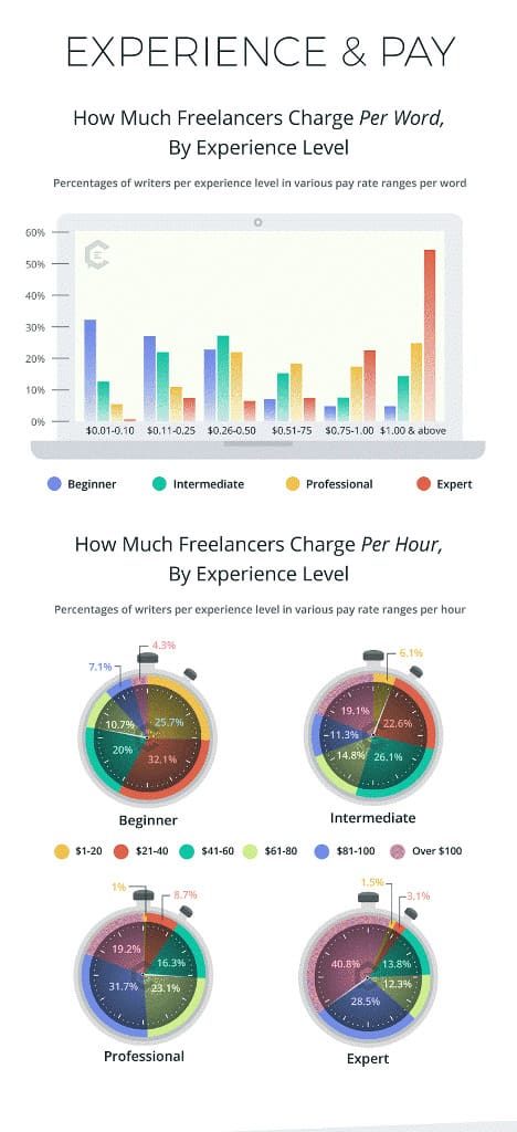 Freelance Writer Rates Infographic